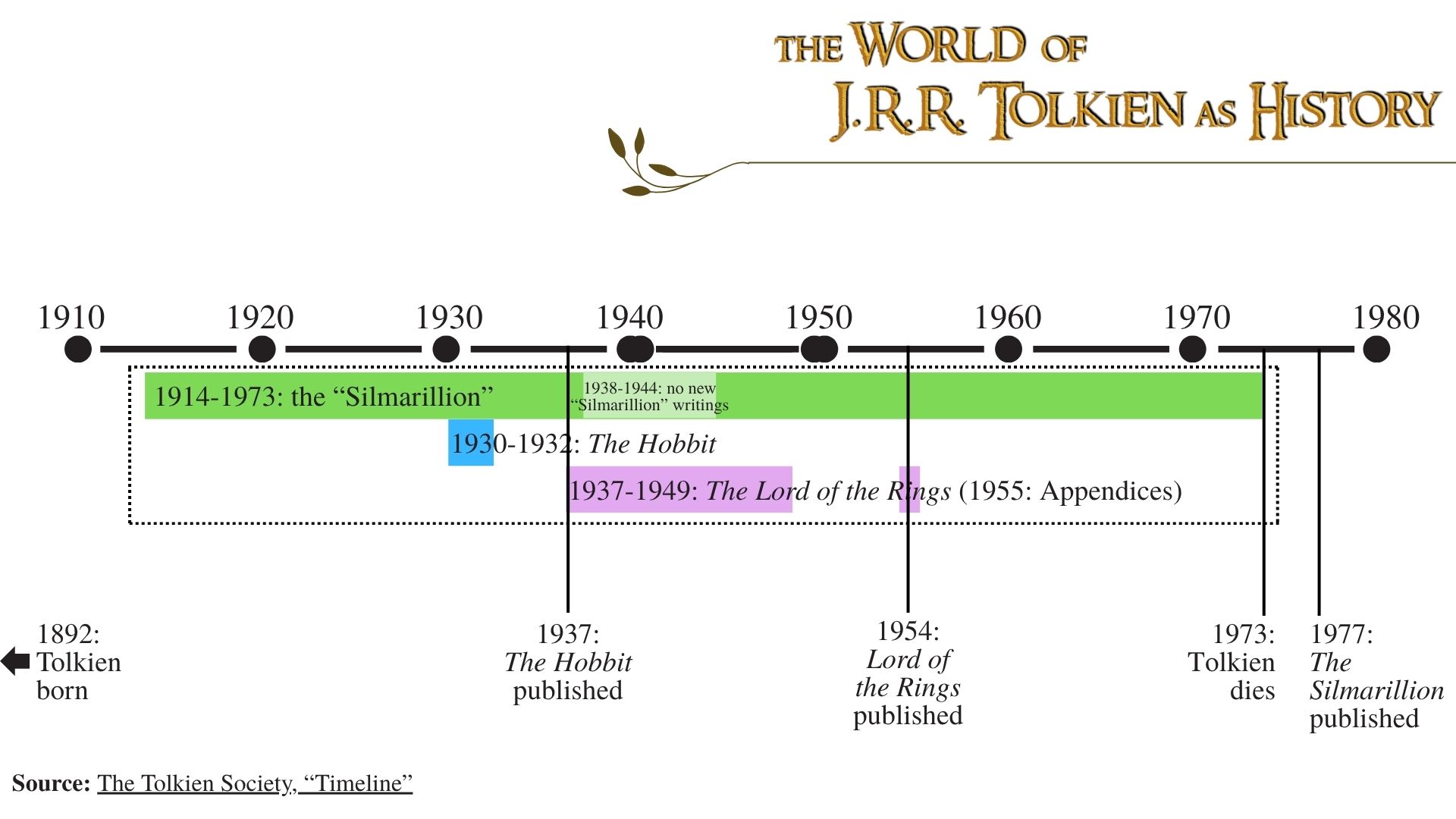 timeline of Tolkien's works
